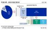 롯데건설,우발채무,홈플러스,보증,사업