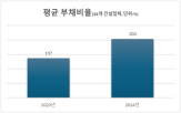 건설사,부채비율,지난해,재무,상장,신청,평가