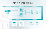 배터리,리사이클,합작법인,LG에너지솔루션,북미,생산
