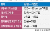 제로에너지,에너지,적용,건축물,비용