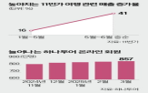여행,여행사,상품,롯데온,대기업,사태,커머스
