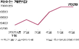 계란,가격,산란계,사육,생산량