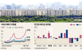 서울,상승,집값,거래,정부,부동산,공급,규제,비중