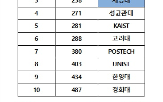 연구,세계,비율,피인,논문,국내