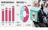 주문,배달,중개수수료,업주,이하,한그릇,1만