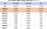 거래,서울,거래량,아파트,회복