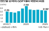 국방비,한국,미국,요구,올해,지출,동맹국,아시아,방위비