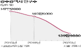 인구,청년,광주시,일자리,광주,지난해,감소,순유출,청년층