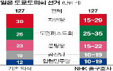 선거,자민당,참의원,도쿄도의회,제1,이시바,도민퍼스트회,의석