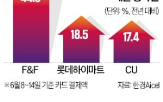 소비,결제,추정액,매출,카드,전년,증가,이후,내수,대비