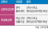 책임준공,신탁사,사업,신규,소송,전액,건설사,관련