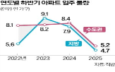 입주,대단지,물량,하반기,상반기