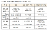 공급,청년,매입임대주택,지역,신혼,신생아,대상