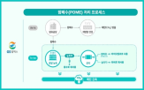 팜폐수,GS칼텍스,온실가스,추진,감축