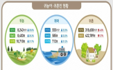 귀촌인,증가,가장,작년,귀농인,감소,지역,전년