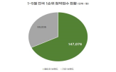 브랜드,단지,청약자,1순위