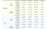 차익,평균,가장,신축,준구축,서울