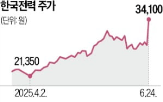 한전,가격,동결,에너지,실적,정부