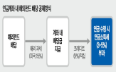 배당,정부,해외펀드,연금계좌,적용