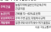 지역,완화,농림지,단독주택,규제,공장