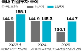 건설,활성화,회복,전년,경기,지속,침체
