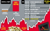 SK하이닉스,시총,200조,시장,삼성전자,올해,메모리