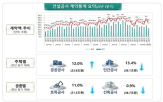 감소,계약액,작년,건설공사