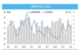 중소기업,증가,생산