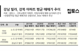 빌라,아파트,노도강,상승률,강남3구,강남
