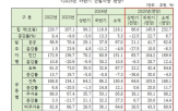 수주,올해,하반기,전망,건설,증가,주거,발표