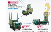 미사일,한화시스템,시장,분야,업계,방어체계,기술,개발,LIG넥스원