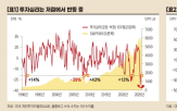 투자심리,상승,평균,올해,수익률