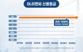 이앤씨,재무안정성,최고,업계,대비