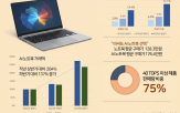 노트북,상반기,대비,다나와