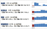대비,전달,회사채,감소,발행금액