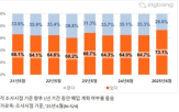 계획,매도,대출,직방,규제,사람,주택