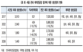 레미콘,서울,공장,납품,건설,수요