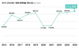 지원,기업,문화예술,규모,지난해,국내,지원액,차지,전년,서울
