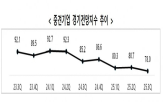 상승,중견기업,하락,전분기,제조업,대비,업종