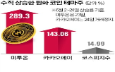 주가,원화,기업,급등,카카오페이,상승률,관련,종목,이날,정부
