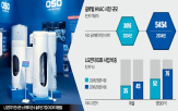 LG전자,유럽,워터스토리지,히트펌프,사업,인수,시장,규모,데이터센터