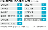 상장,한화투자증권,주관,작년,당시,기업
