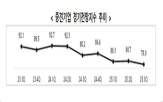 중견기업,경기전망지수,하락,분기