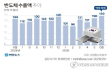 수출,상반기,감소,자동차,관세,대미,반도체,미국,실적,품목