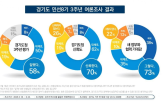추진,정책,분야,경기,도민,성과,대한,교통정책