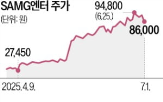 상반기,주가,라이선스,엔터