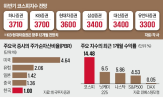 증시,코스피지수,상승,상법,정책,개정,지난달,과열,수준,분석