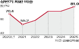신용등급,부정적,하락,투자,하향,상반기