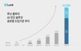 글로벌,도입,의료기관,솔루션,시장