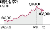 태광산업,발행,자사주,주주,교환사채